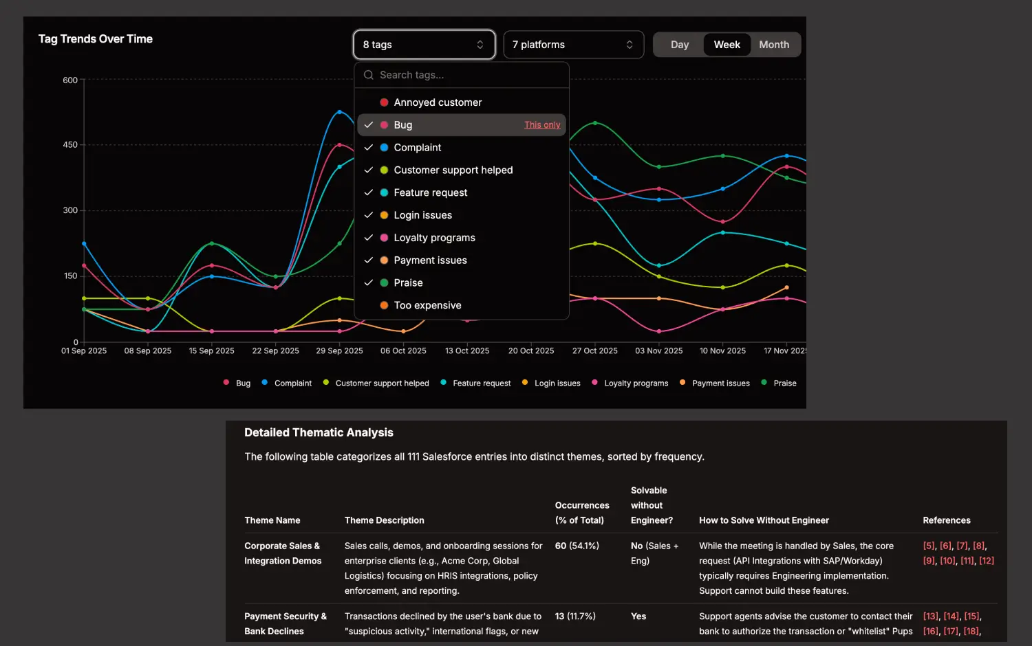 Thematic and sentiment analysis charts